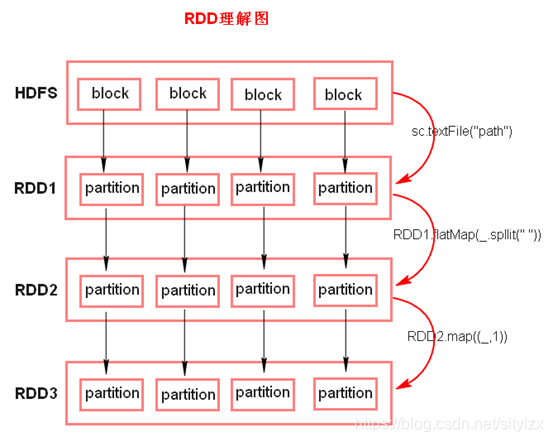RDD与算子_rdd和算子的区别-CSDN博客