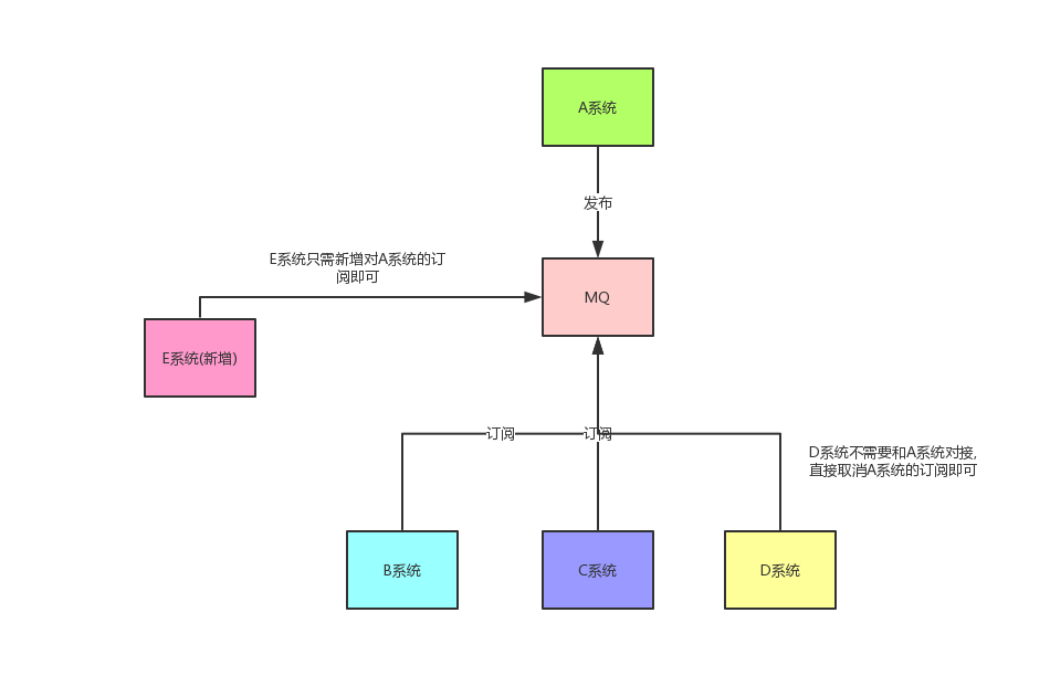 消息队列的流派