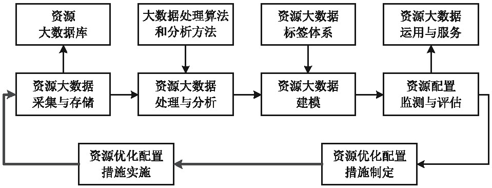 基于大数据的资源优化配置模型框图