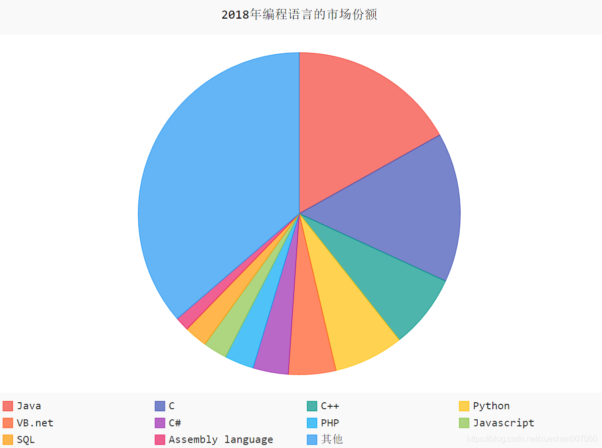 【Python】【Pie】-饼图示例_python pie侧面-CSDN博客