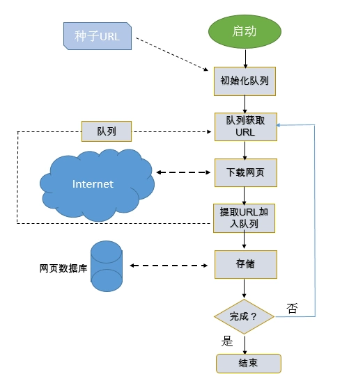 图1：爬虫流程算法