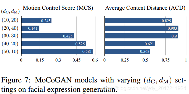 論文閱讀(二):decomposing motion and content for video generation