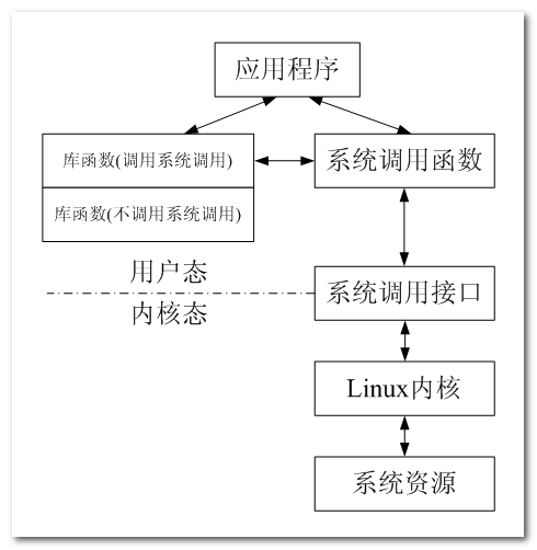 【Linux系统编程】Linux系统调用_linux系统编程api在线-CSDN博客