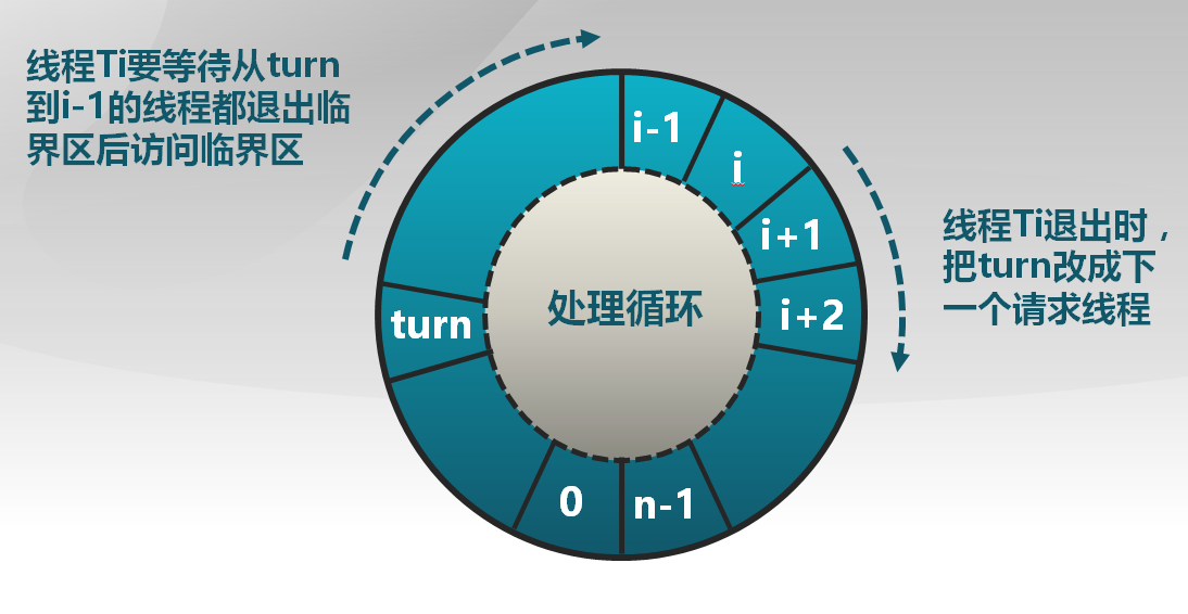 多线程互斥之eisenberg算法