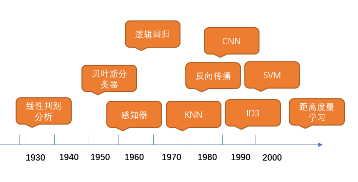 假设函数 损失函数 代价函数 目标函数 与线性回归