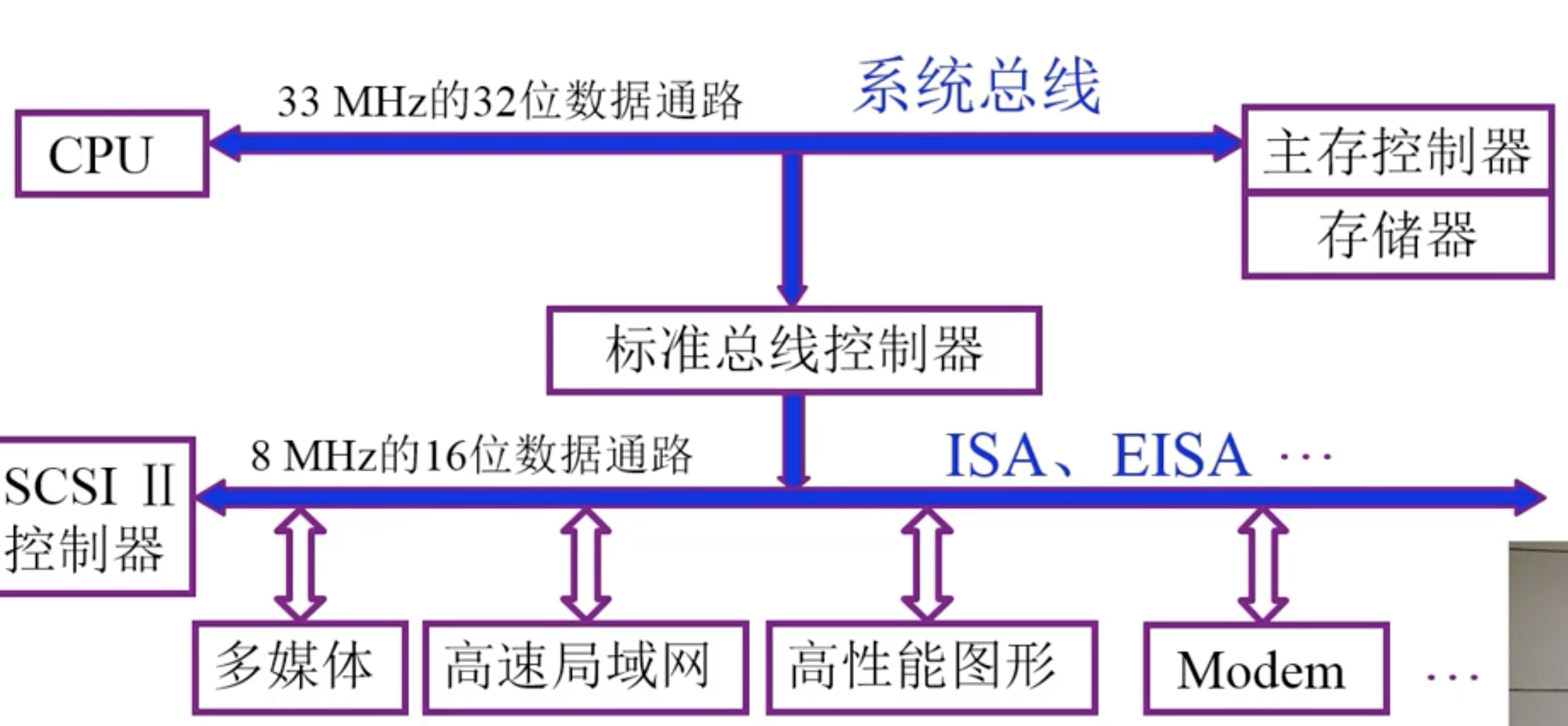 计算机组成原理总线