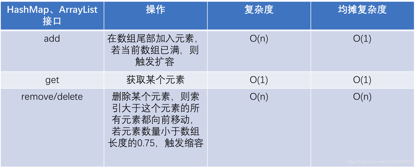 Hashmap Arraylist java HashMap、ArrayList动态扩容机制分析(均摊复杂度和复杂度振荡)_hashmap的扩容时间复杂度-CSDN博客