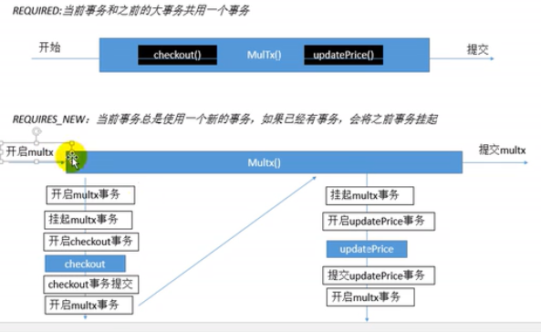 @Transactional注解中事务的传播行为总结