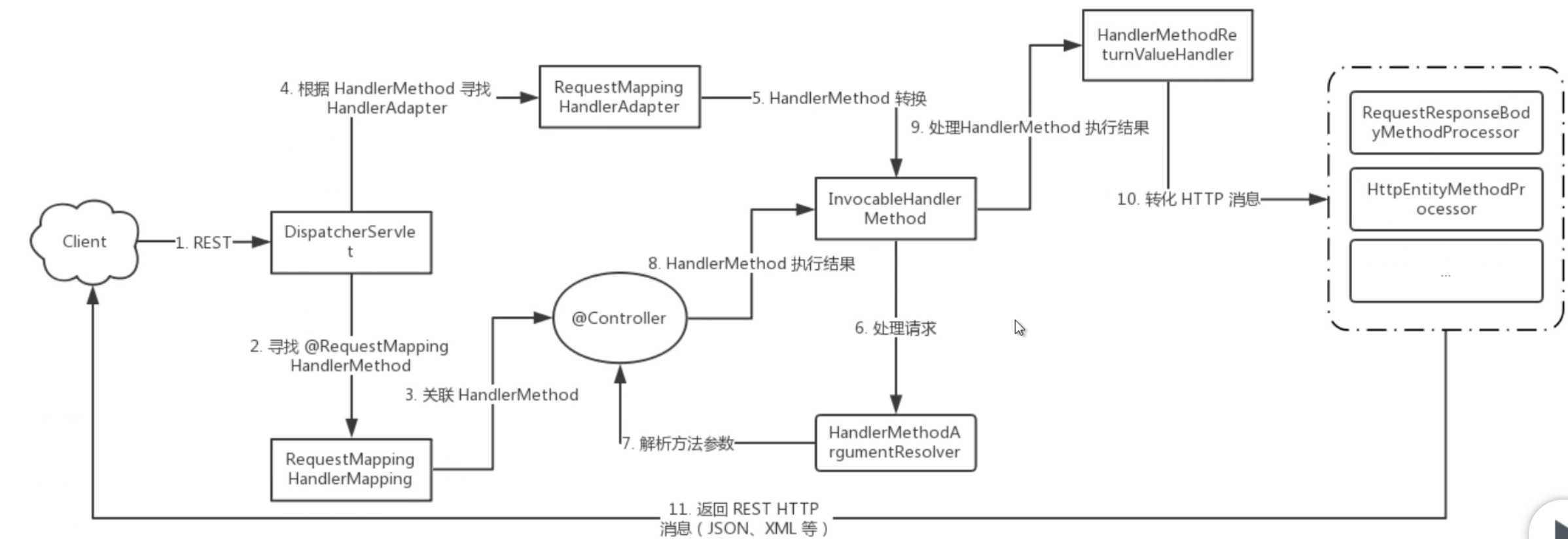 再临springboot理解springwebmvc架构处理流程