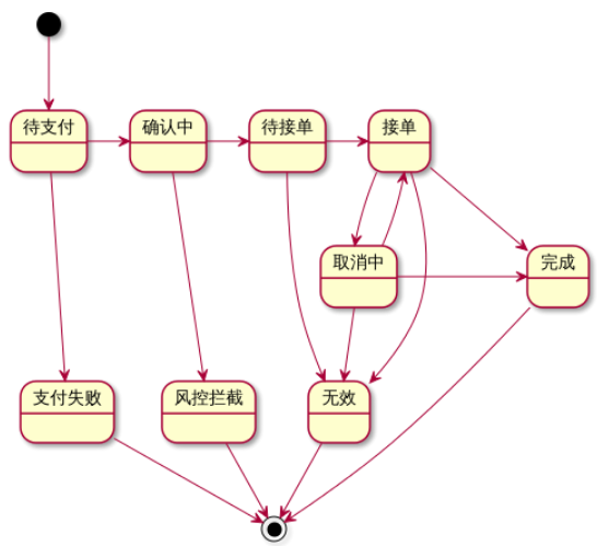 重构：改善饿了么交易系统的设计思路