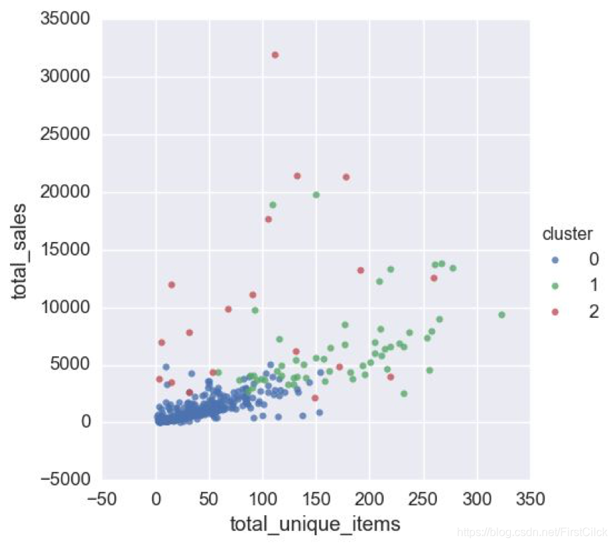 Clustering