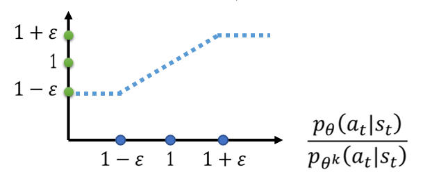 Proximal Policy Optimization(PPO 近似策略优化)---李宏毅课堂笔记-CSDN博客