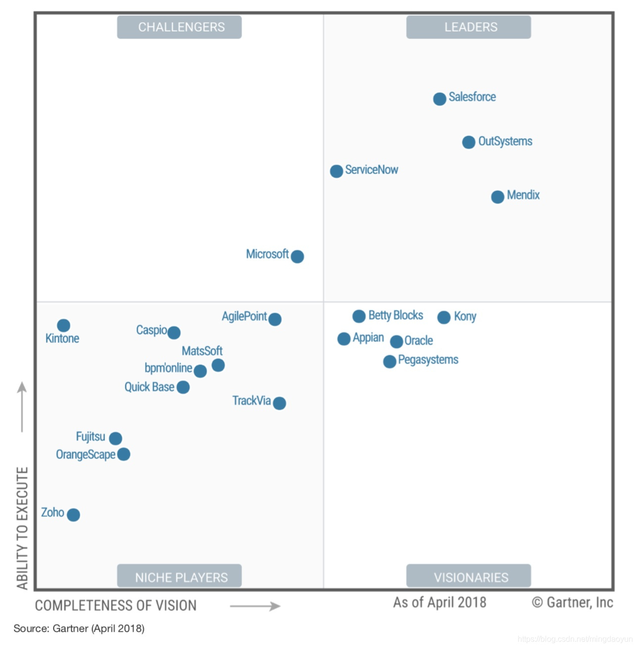 2018年Gartner hpaPaaS 魔力象限