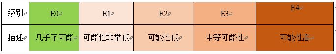 E0: