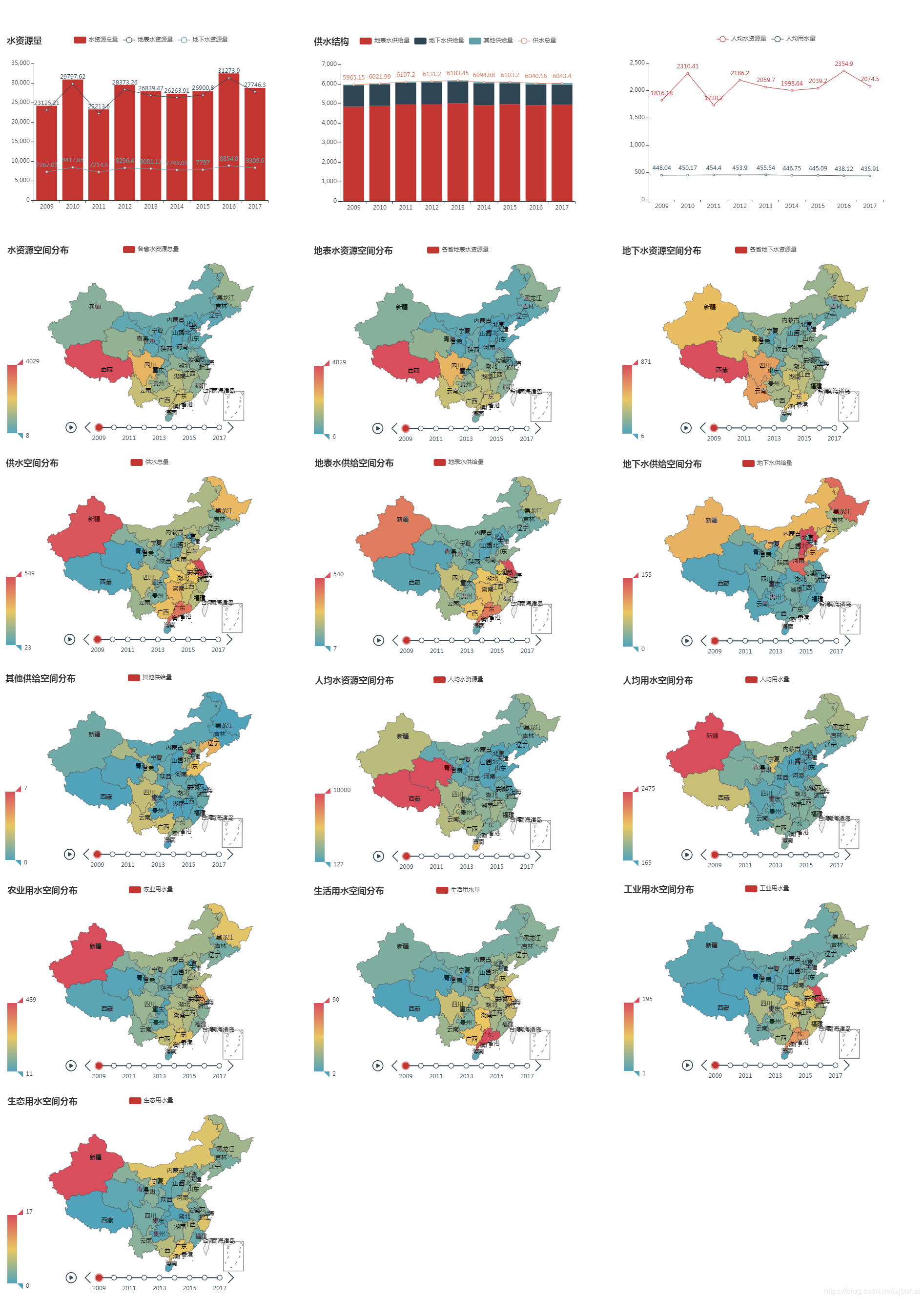 2009-2017年中国水资源量、供水结构、人均水资源量、人均用水量、水资源（水资源总量、地表水资源、地下水资源）空间分布、供水结构（地表水、地下水、其他供给）空间分布、用水结构（农业、工业、生活、生态）空间分布