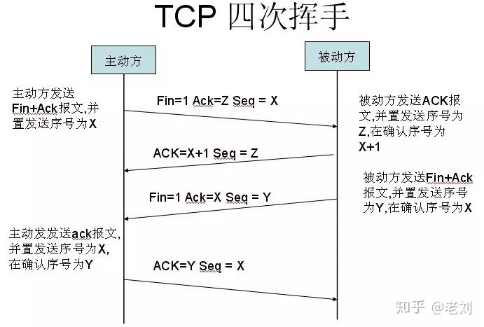 TCP的连接与中止（三次握手与四次挥手）