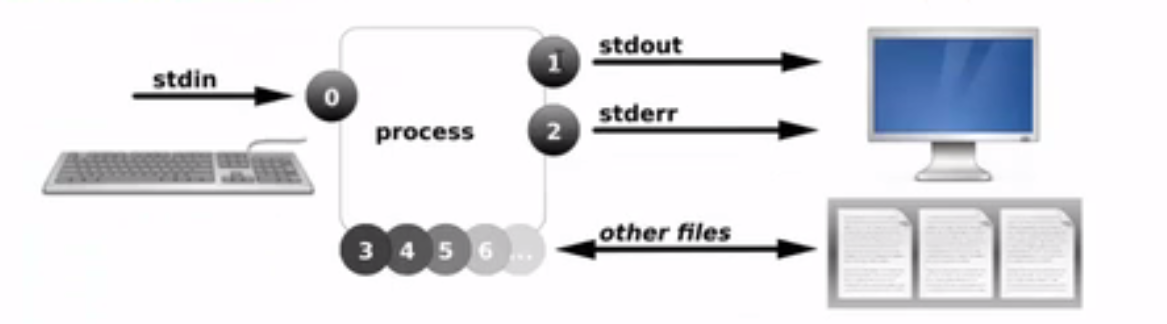 Linux 重定向 老赵的博客 程序员宝宝 程序员宝宝