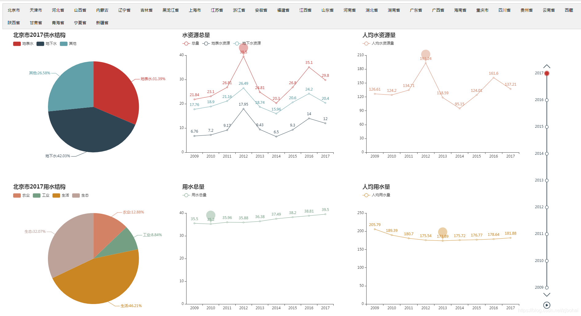 2009-2017年北京市供水结构、用水结构、水资源总量（地表水、地下水、总量除地下水和地表水重复计算量）、人均水资源量、用水总量、人均用水量