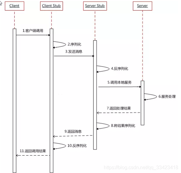 时序图