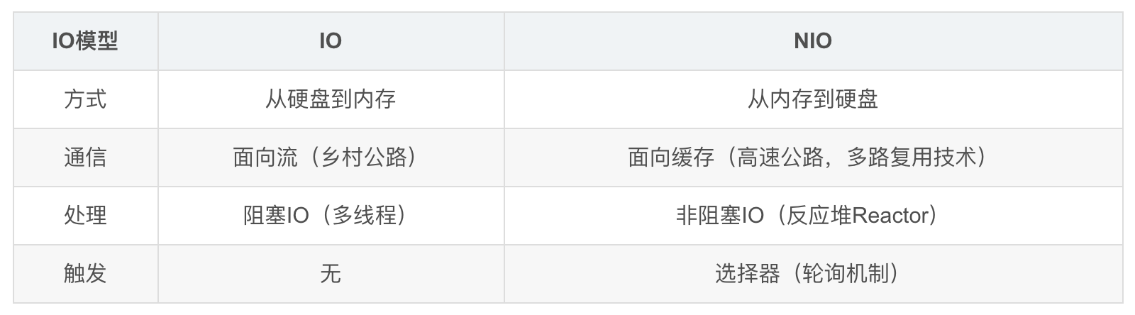 block IO与Non-block IO