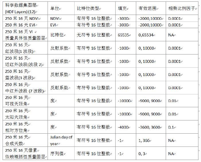 MODIS产品MOD13Q1简介_mod13q1myd13q1如何选择-CSDN博客