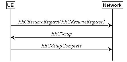 RRC connection resume fallback to RRC connection establishment, successful