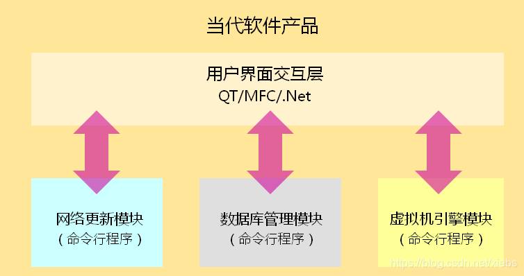 GUI (图形界面)程序原理分析_图形界面原理_汤姆上校呼叫地面控制的博客-CSDN博客