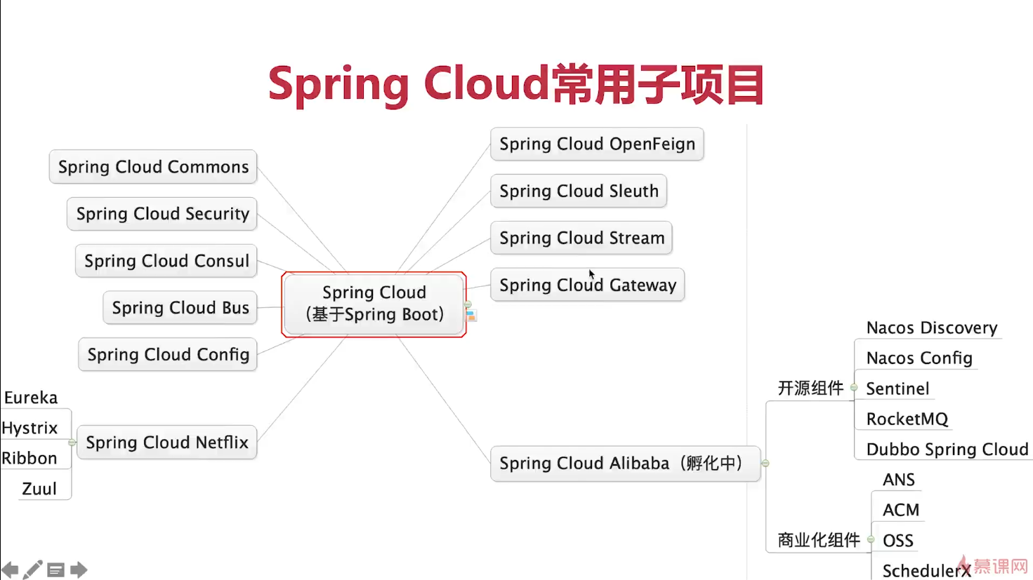 SpringBoot整合Spring Cloud Alibaba