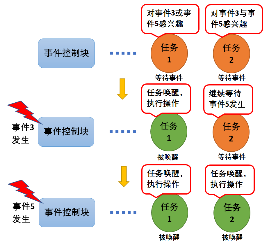 从0到1学习freertos Freertos 内核应用开发 十七 事件no 1 基本概念 Sumjess 程序员宅基地 程序员宅基地