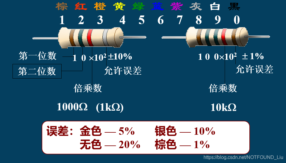 在这里插入图片描述上图为色环电阻的读数方法