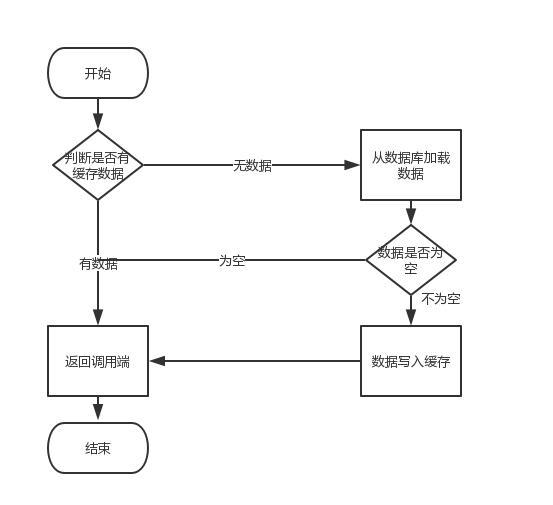 缓存与数据库双写一致问题