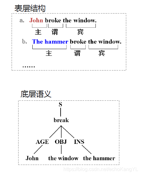 表层结构与深层语义