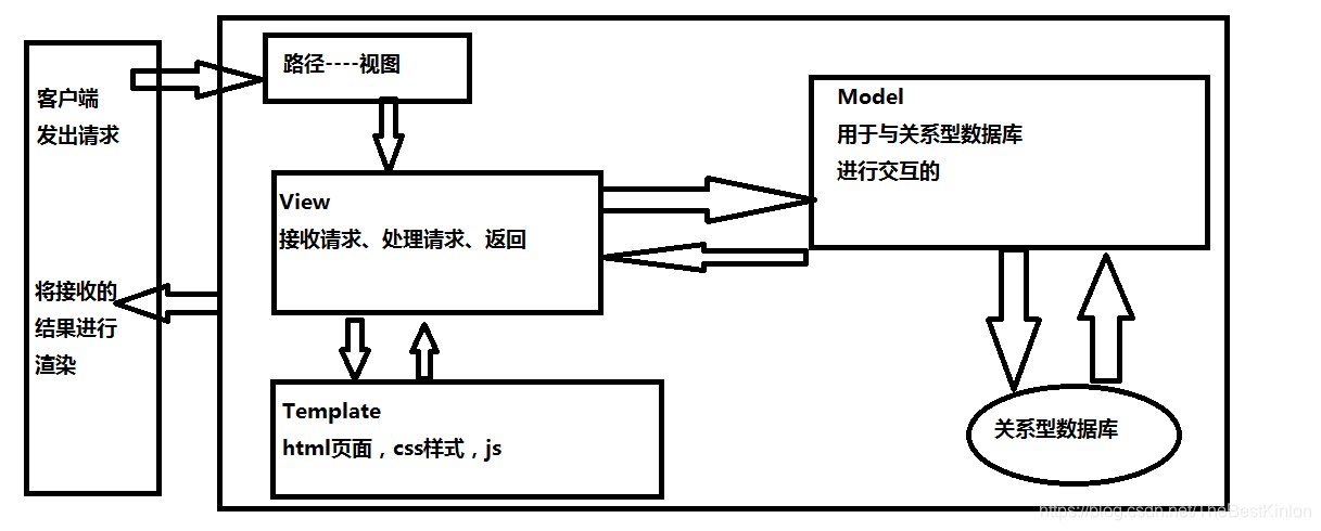Django基础知识以及MVC与MVT简介_mvc和mvt (model、view、template)-CSDN博客
