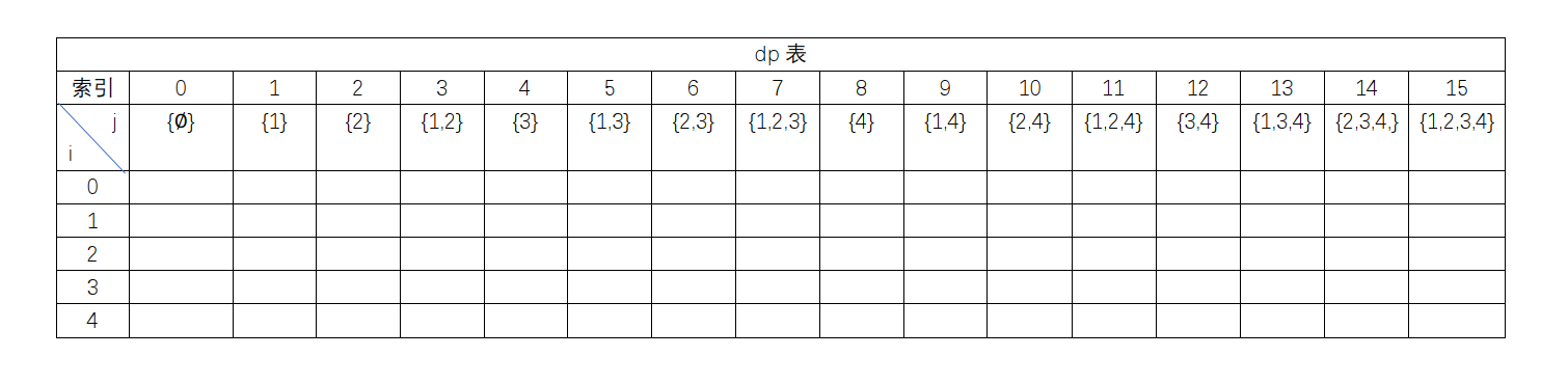 旅行商问题（动态规划方法，超级详细的）