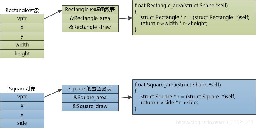 Rectangle与Shape对象的多态实现示意图