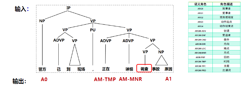 SRL任务