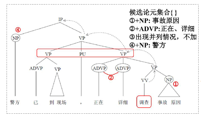 论元剪除