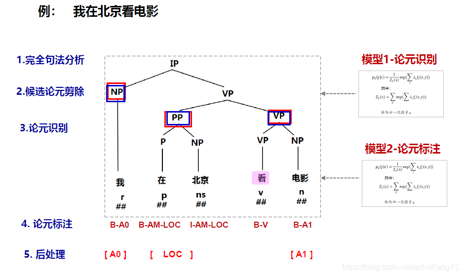 标注过程