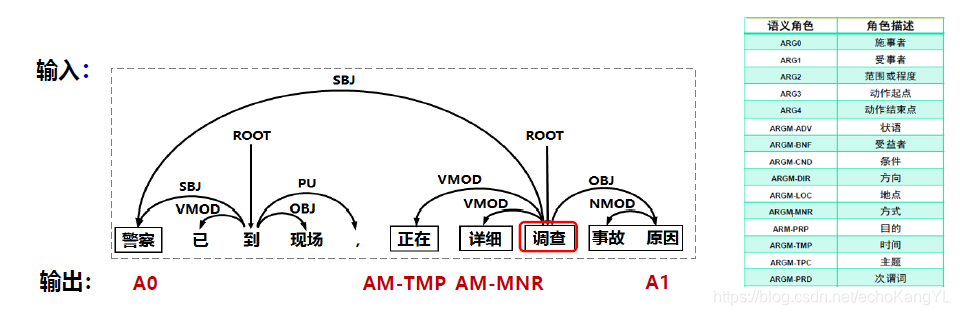 依存SRL