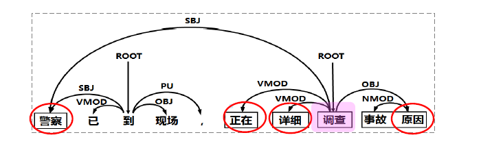 依存SRL论元剪除