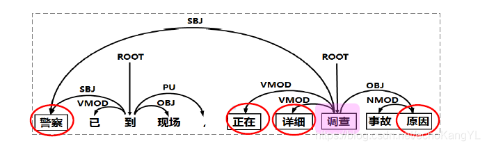 依存SRL论元剪除