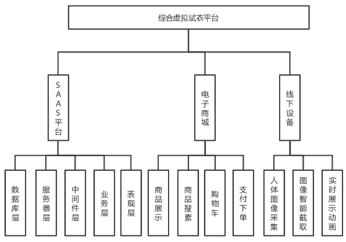 综合虚拟试衣平台