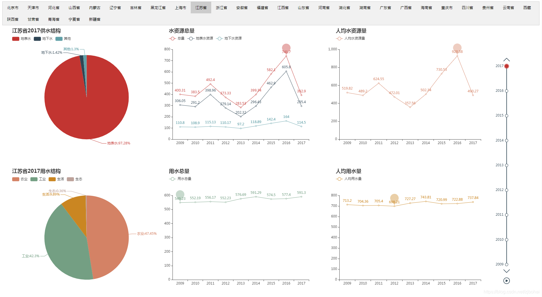 2009-2017年江苏省供水结构、用水结构、水资源总量（地表水、地下水、总量除地下水和地表水重复计算量）、人均水资源量、用水总量、人均用水量