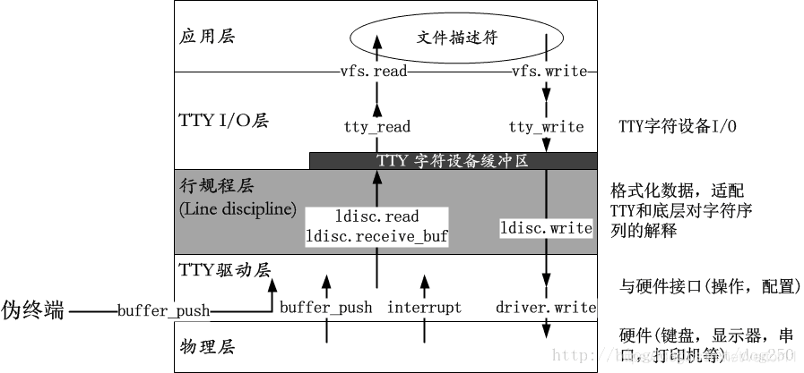Linux TTY Driver_tty driver配置-CSDN博客