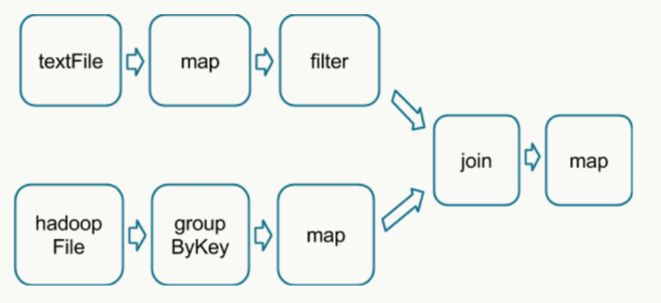 图2 DAG，Spark任务的有向无环图