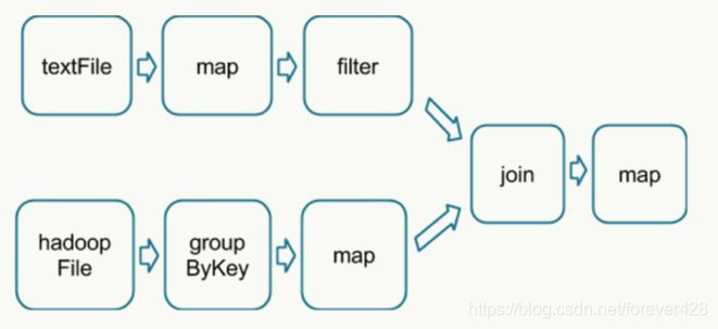 图2 DAG,Spark任务的有向无环图