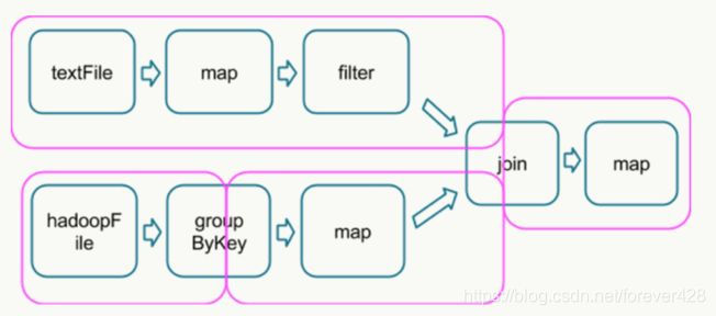 图3 被shuffle操作分割的DAG stages
