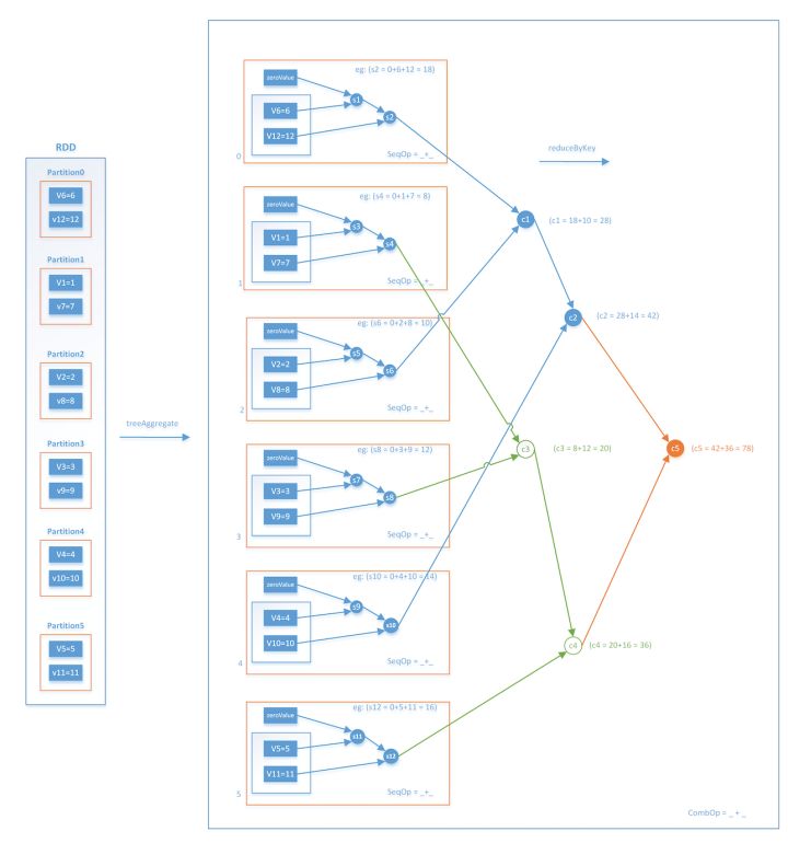 图4 treeAggregate过程示意图