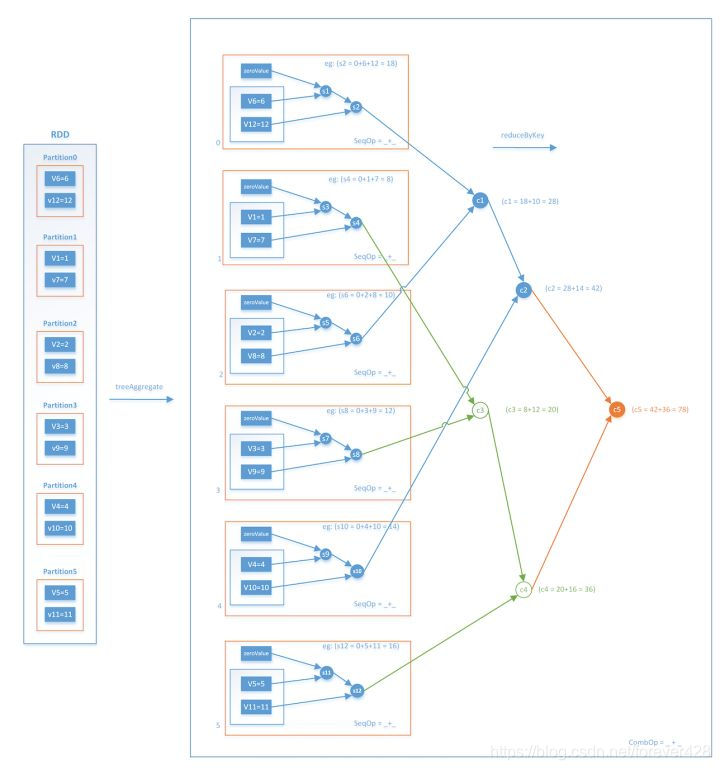 图4 treeAggregate过程示意图