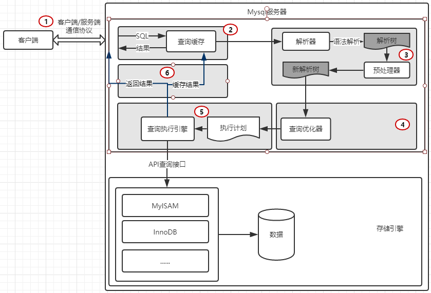 Sql性能优化看这一篇就够了[通俗易懂]